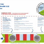 Cursus type d'un stagiaire E2C