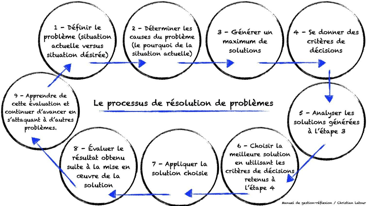Détection et levée des problématiques périphériques
